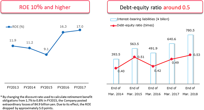 Maintain management efficiency and financial stability