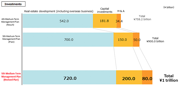 Planned investment