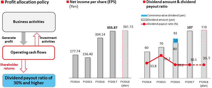 Shareholder return policy