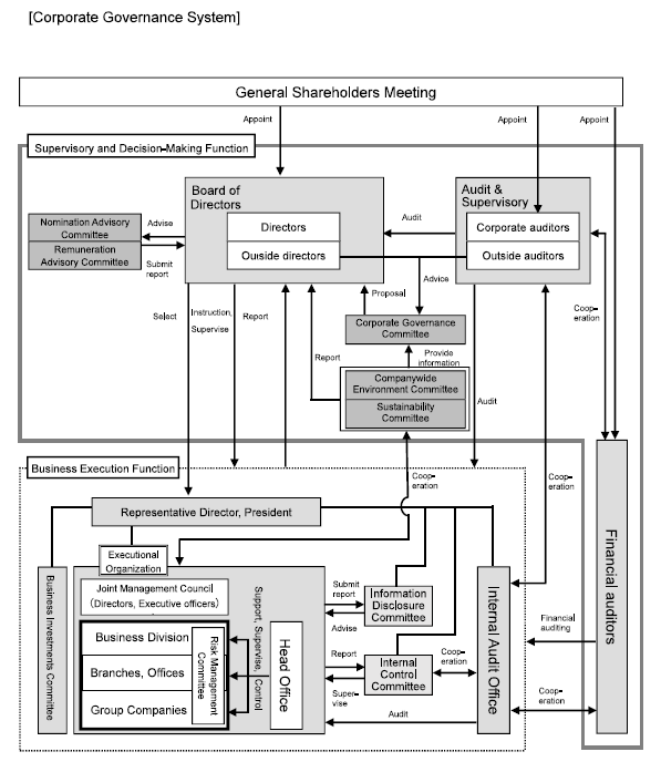 Corporate Governance System