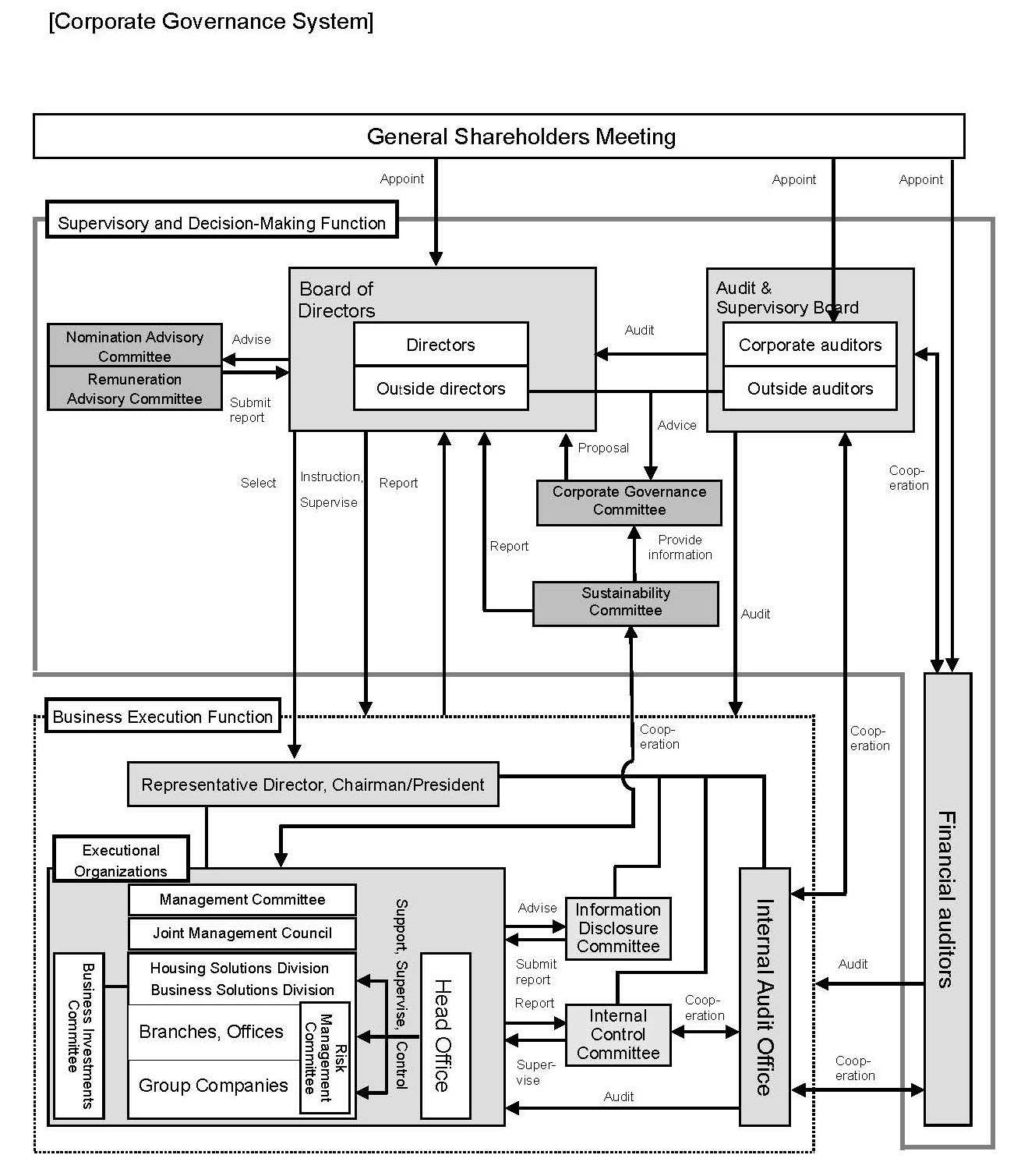 Corporate Governance System