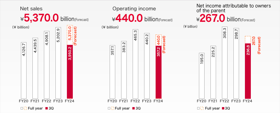 Financial Highlights:Net sales ¥5,202.9billion,Operating income ¥440.2billion,Net income attributable to owners of the parent ¥298.7billion