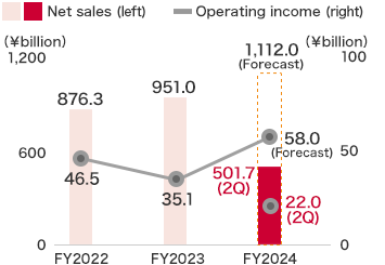 Single-Family Houses Business:FY2023 Net sales ￥951.0billion,Operating income ￥35.1billion,FY2024(Forecast) sales ￥1,112.0billion,Operating income ￥58.0billion