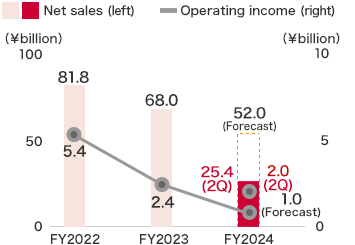 Other Businesses:FY2023 Net sales ￥68.0billion,Operating income ￥2.4billion,FY2024(Forecast) sales ￥52.0billion,Operating income ￥0.0billion