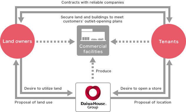 LOC System (Commercial Facilities Business)