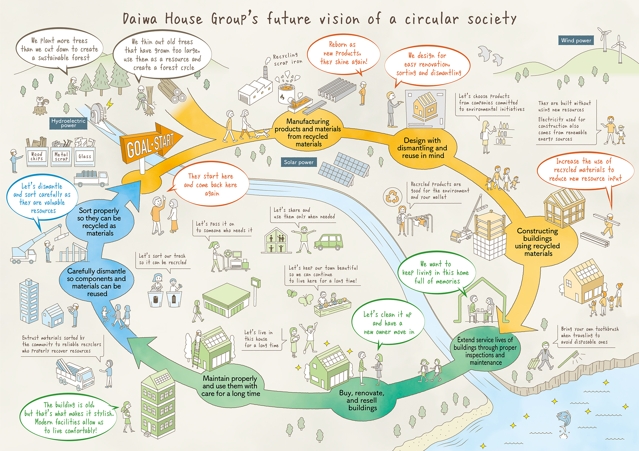 Daiwa House Group’s future vision of a circular society