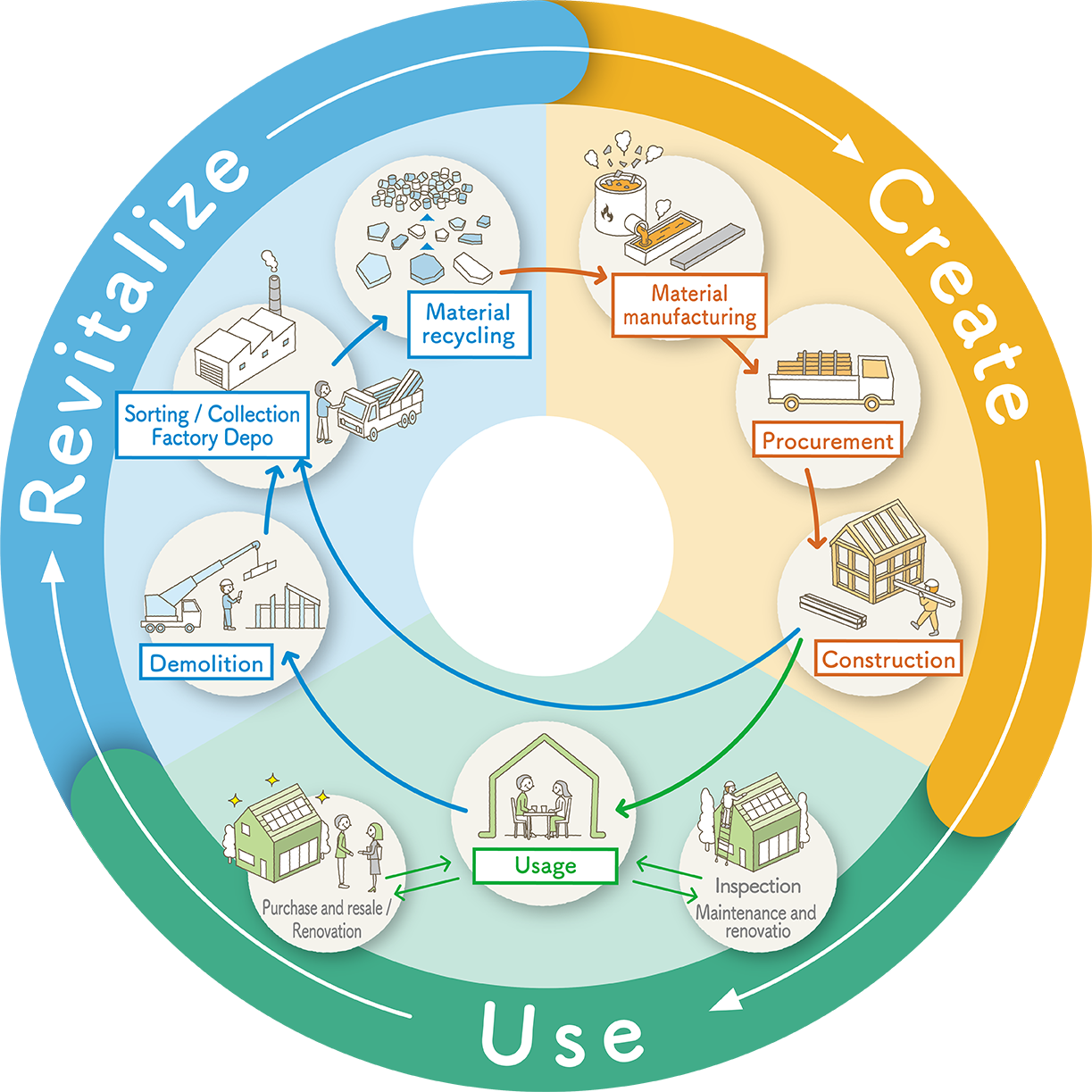 Create Use Revitalize