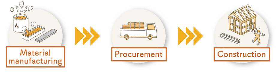 Material manufacturing Procurement Construction