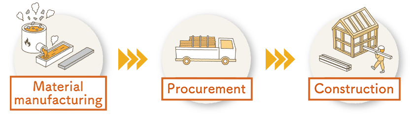 Material manufacturing Procurement Construction