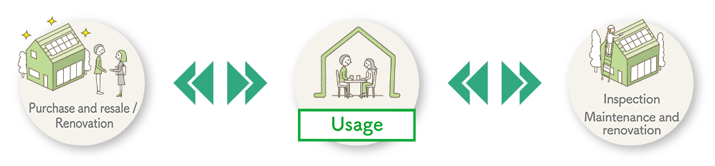 Purchase and resale / Renovation Usage Inspection Maintenance and renovation