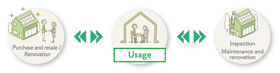 Purchase and resale / Renovation Usage Inspection Maintenance and renovation