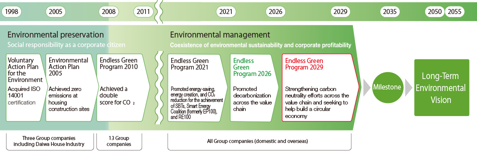 History of the Environmental Action Plan
