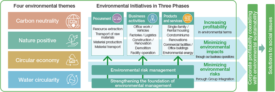 Overall Environmental Action Plan