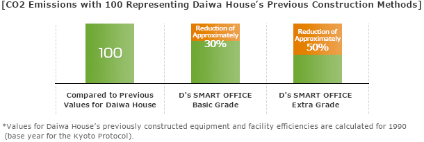 CO2 Emissions with 100 Representing Daiwa House's Previous Construction Methods
