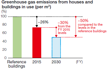 Greenhouse gas emissions from houses and buildings in use (per m2)