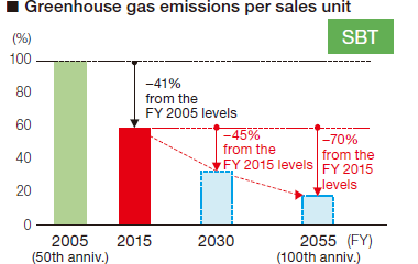 Greenhouse gas emissions per sales unit