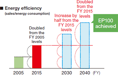 Energy efficiency (sales/energy use)