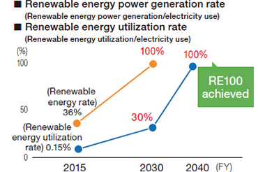 Renewable energy rate (Renewable energy-based power generation/electricity use)