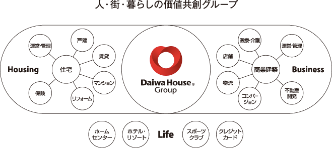 �l�E�X�E��炵�̉��l���n�O���[�v Housing Business Life Daiwa House Group