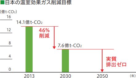日本の温室効果ガス削減目標