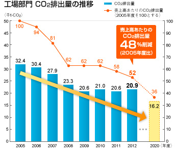 工場部門 CO2排出量の推移