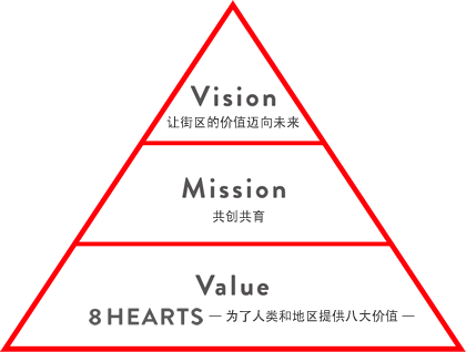 Vision、Mission、Value