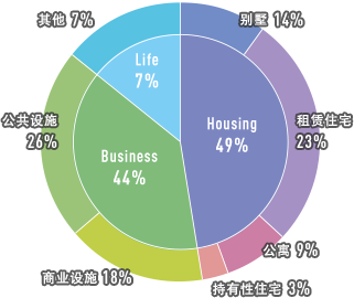 Housing 49% Busainess 44% Life 7% 别墅 14% 租赁住宅 23% 公寓 9% 持有性住宅 3% 商业设施 18% 公共设施 26% 其他 7%