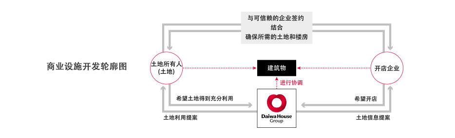 商业设施开发轮廓图