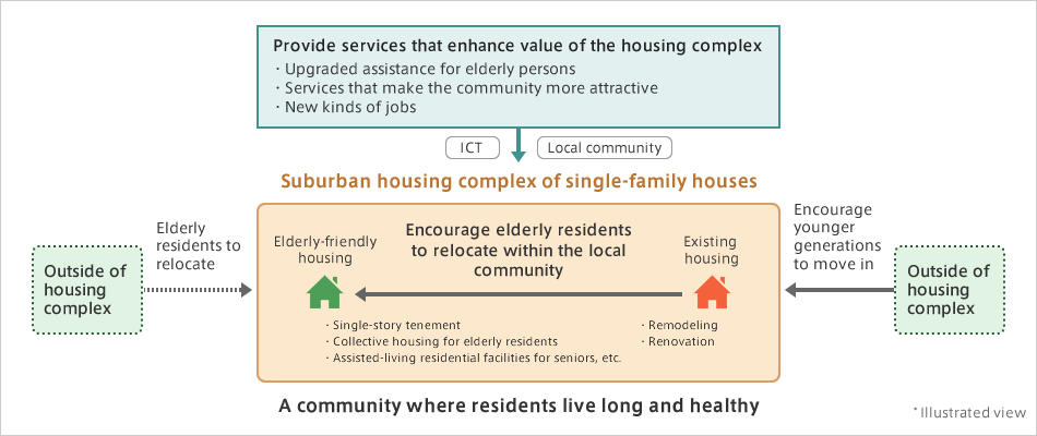 Business model used in housing complex restoration