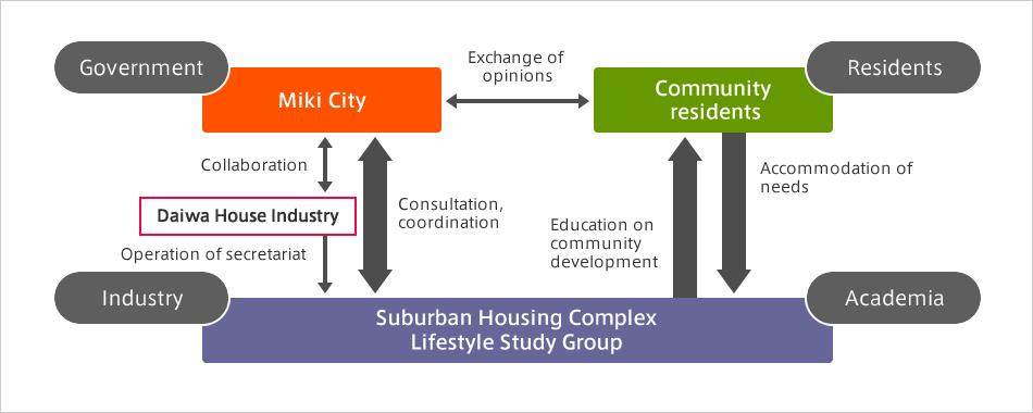 Joint efforts of industry, academia, government and residents