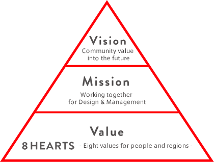 Community Development Vision, Mission, Value