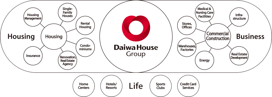 Daiwa House Group