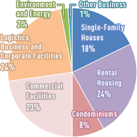 Single-Family Houses 18% Rental Housing 24% Condominiums 8% Commercial Facilities 23% Logistics, Business and Corporate Facilities 24% Environment and Energy 2% Other Business 1%