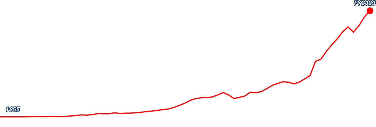 1955 FY2023