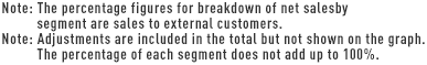 Note: Net sales represents sales to external customers. Note: Adjustments are included in the total but not shown on the graph. The percentage of each segment does not add up to 100%.