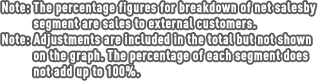 Note: Net sales represents sales to external customers. Note: Adjustments are included in the total but not shown on the graph. The percentage of each segment does not add up to 100%.