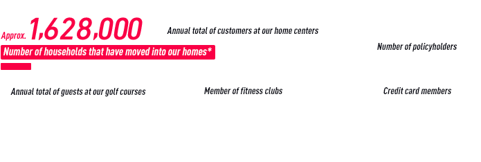 Number of households that have moved into our homes* Approx. 1,628,000 *Total of customers living in single-family houses*, rental housing* and condominiums builts by Daiwa House Industry. *as of March 31, 2024 Annual total of guests at our golf courses Approx. 298,000guests Annual total of customers at our home centers Approx. 23,170,000guests Member of sports clubs Approx. 117,000guests Credit card members Approx. 323,000guests Number of policyholders Approx. 238,000guests
