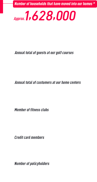 Number of households that have moved into our homes* Approx. 1,628,000 *Total of customers living in single-family houses*, rental housing* and condominiums builts by Daiwa House Industry. *as of March 31, 2024 Annual total of guests at our golf courses Approx. 298,000guests Annual total of customers at our home centers Approx. 23,170,000guests Member of sports clubs Approx. 117,000guests Credit card members Approx. 323,000guests Number of policyholders Approx. 238,000guests