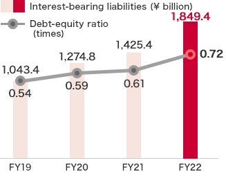 Interest-bearing liabilities and D/E ratio
