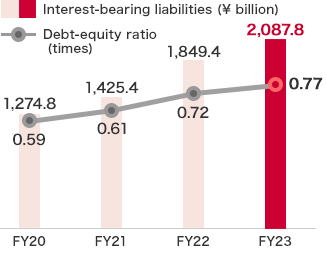 Interest-bearing liabilities and D/E ratio