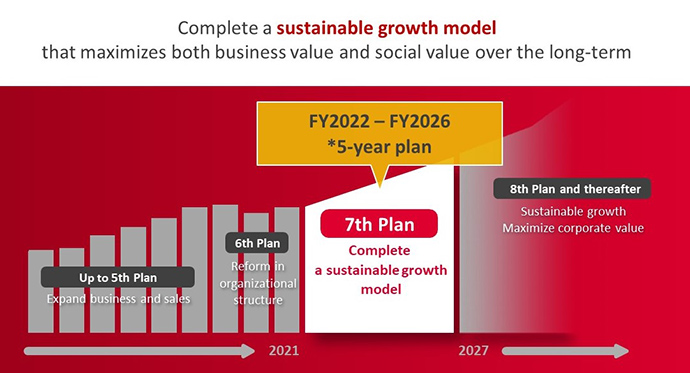 Positioning of the 7th Medium-Term Management Plan