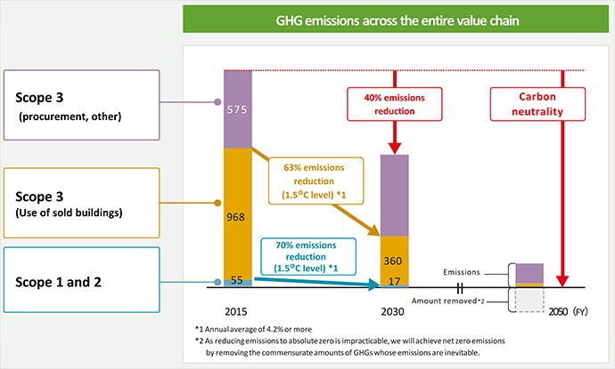 ③Realize carbon neutrality by making all buildings carbon-free