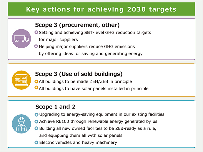 ③Realize carbon neutrality by making all buildings carbon-free