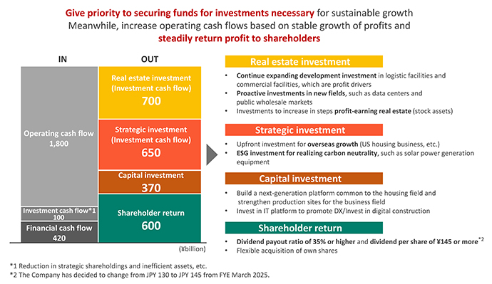 ④Achieve growth of profits coexisting with capital efficiency through portfolio optimization