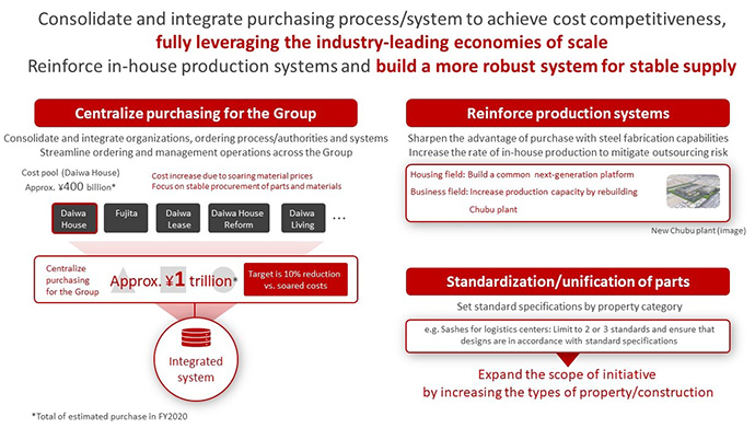 ⑤Strengthen cost competitiveness and build a system for stable supply