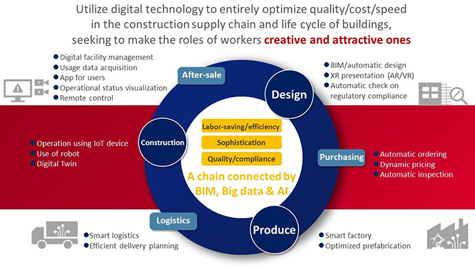 ⑥Enhancing Customer Experience Value and Strengthening Technology Base through DX