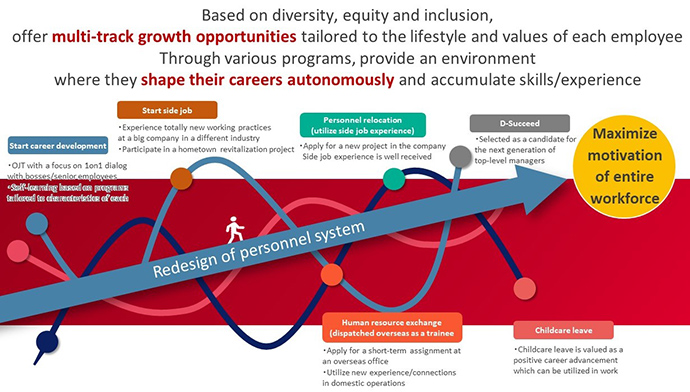 ⑦Increase the value of our human capital 