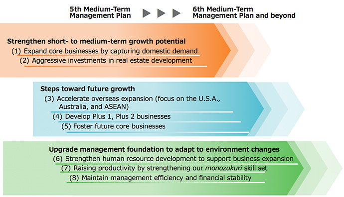 Basic policies of 5th Medium-Term Management Plan