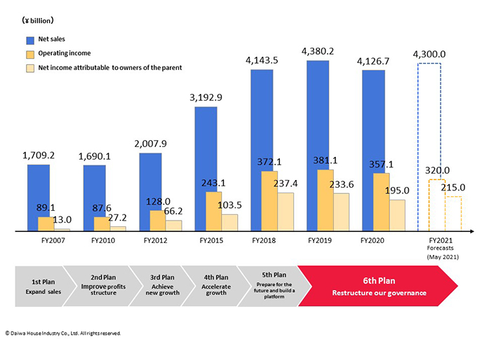 Performance Targets under the 6th Medium-Term Management Plan