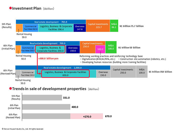 Investment Plan